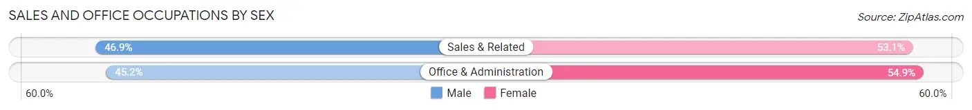 Sales and Office Occupations by Sex in Zip Code 10538