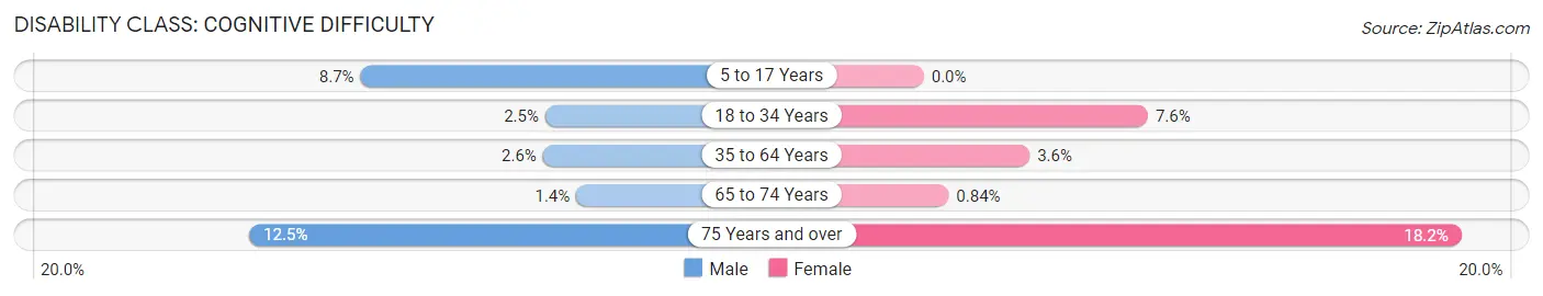 Disability in Zip Code 10541: <span>Cognitive Difficulty</span>