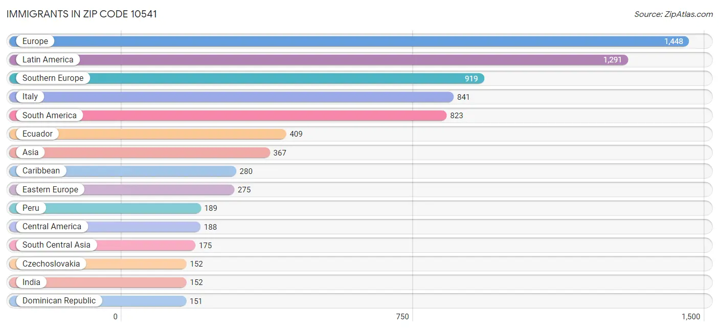 Immigrants in Zip Code 10541