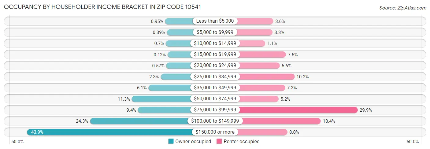 Occupancy by Householder Income Bracket in Zip Code 10541
