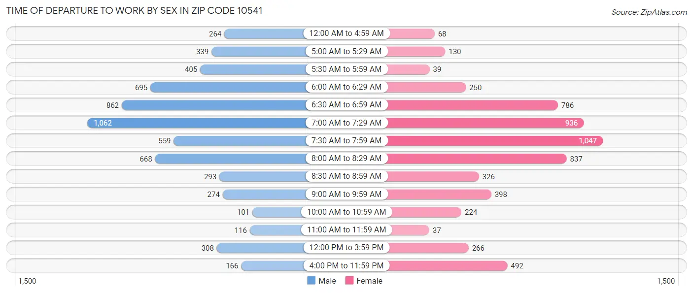 Time of Departure to Work by Sex in Zip Code 10541