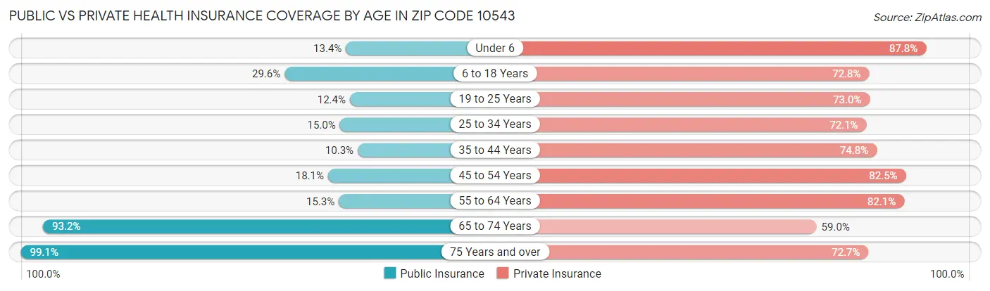 Public vs Private Health Insurance Coverage by Age in Zip Code 10543