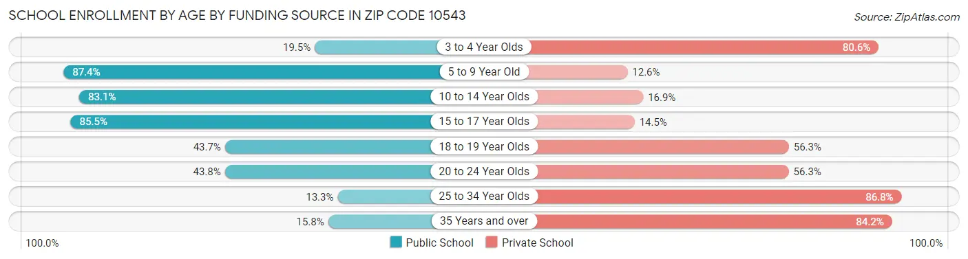 School Enrollment by Age by Funding Source in Zip Code 10543