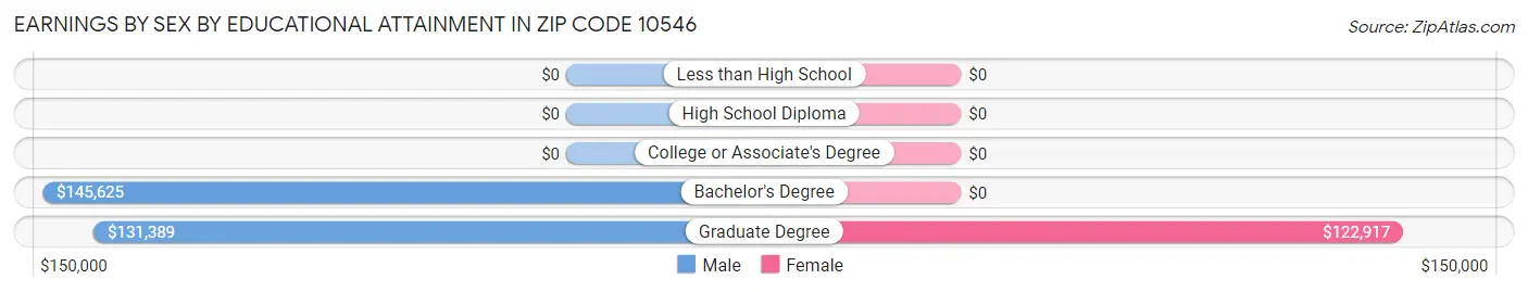 Earnings by Sex by Educational Attainment in Zip Code 10546