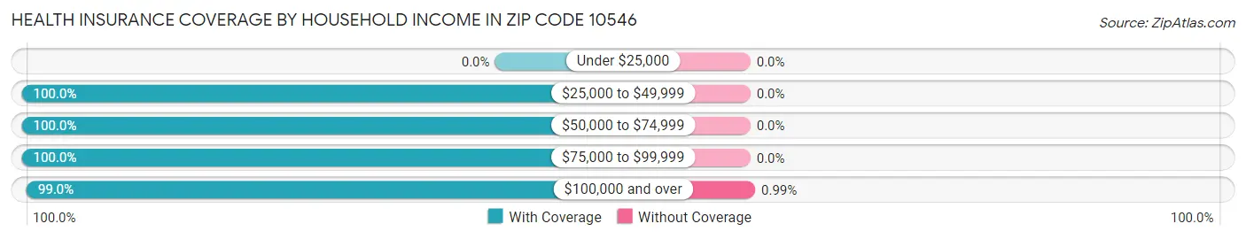 Health Insurance Coverage by Household Income in Zip Code 10546