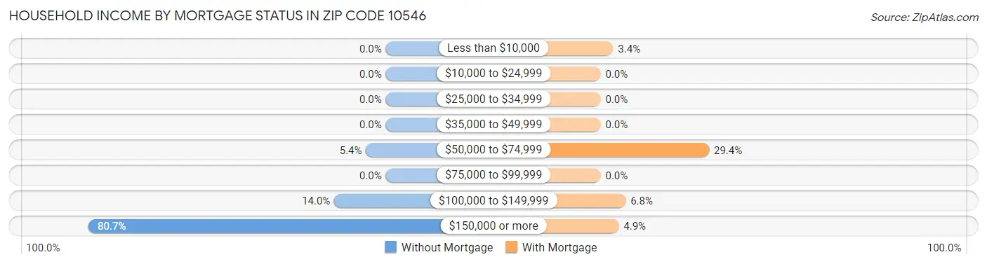 Household Income by Mortgage Status in Zip Code 10546