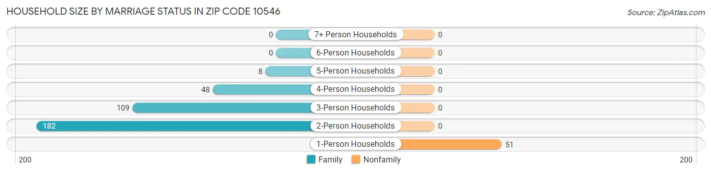 Household Size by Marriage Status in Zip Code 10546