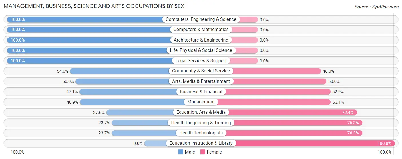 Management, Business, Science and Arts Occupations by Sex in Zip Code 10546