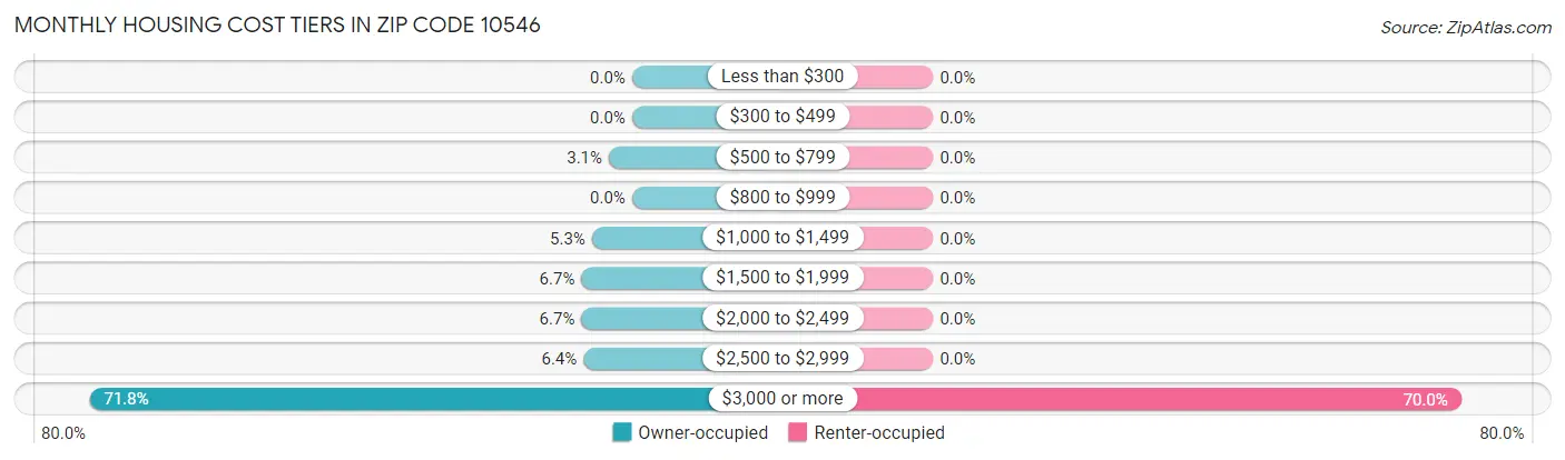 Monthly Housing Cost Tiers in Zip Code 10546