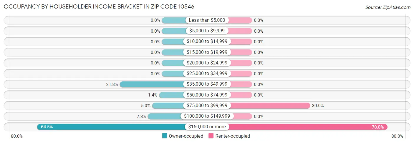 Occupancy by Householder Income Bracket in Zip Code 10546