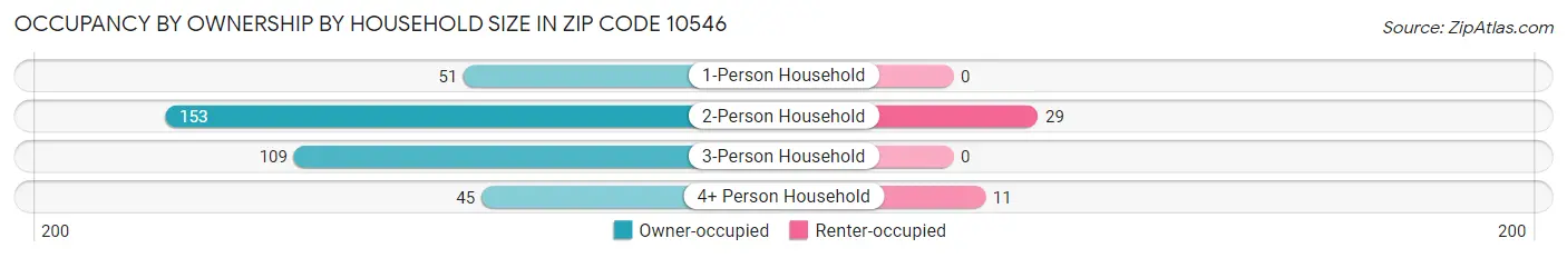 Occupancy by Ownership by Household Size in Zip Code 10546
