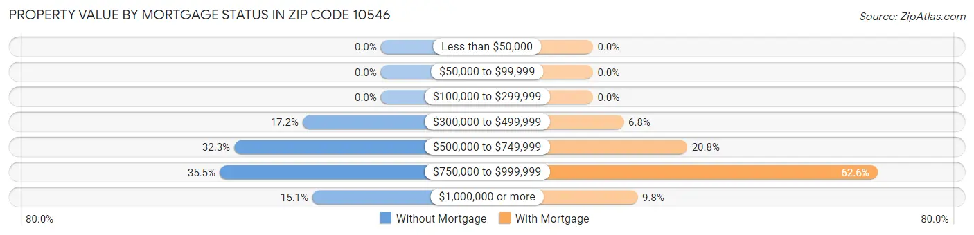 Property Value by Mortgage Status in Zip Code 10546