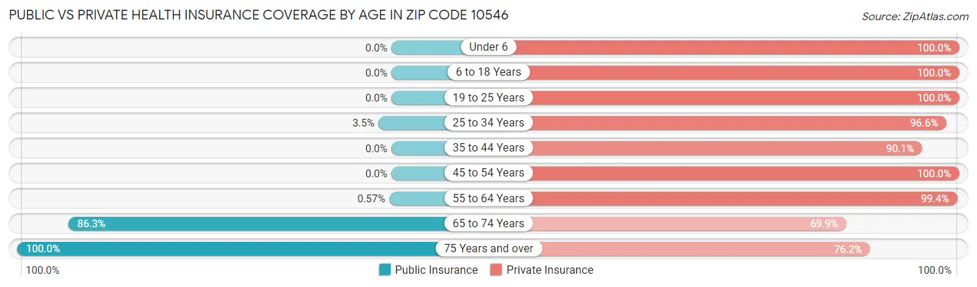 Public vs Private Health Insurance Coverage by Age in Zip Code 10546