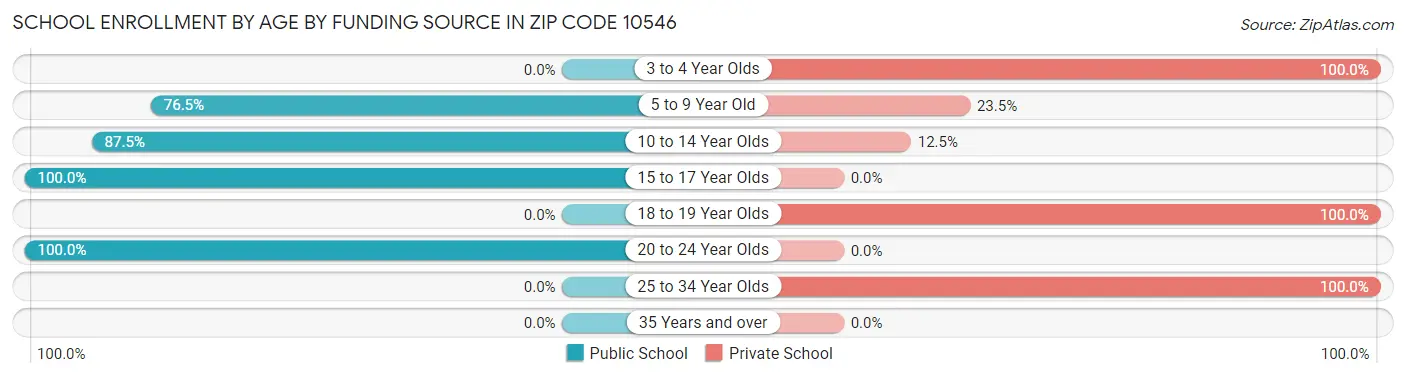 School Enrollment by Age by Funding Source in Zip Code 10546