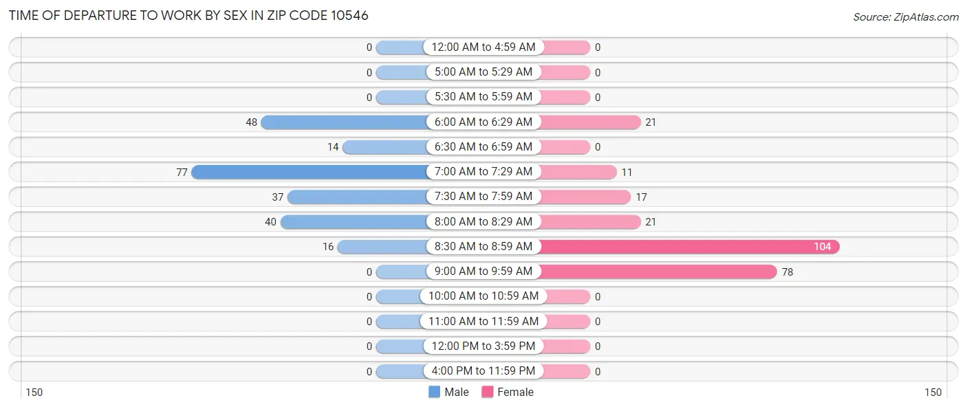 Time of Departure to Work by Sex in Zip Code 10546