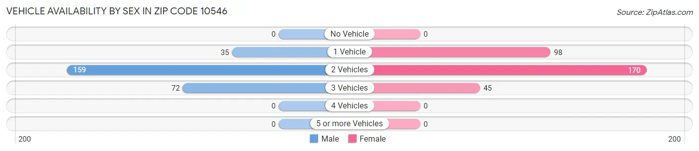 Vehicle Availability by Sex in Zip Code 10546