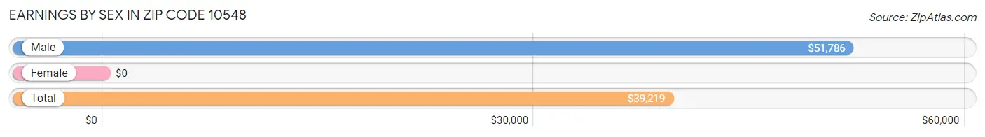 Earnings by Sex in Zip Code 10548