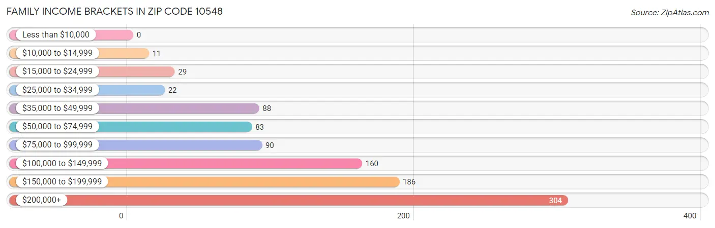 Family Income Brackets in Zip Code 10548