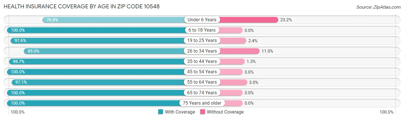 Health Insurance Coverage by Age in Zip Code 10548