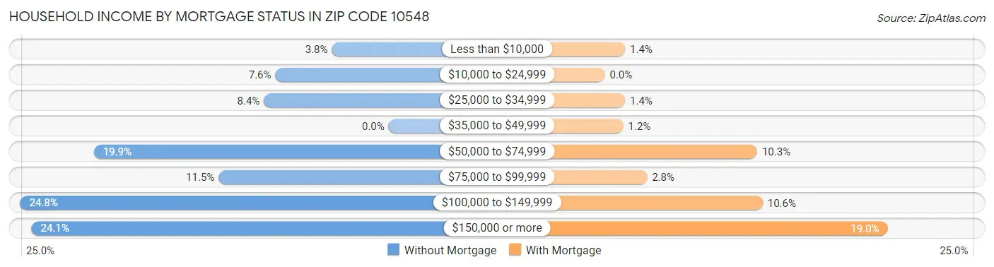 Household Income by Mortgage Status in Zip Code 10548