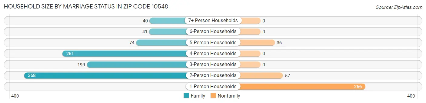 Household Size by Marriage Status in Zip Code 10548