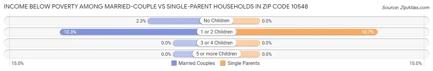 Income Below Poverty Among Married-Couple vs Single-Parent Households in Zip Code 10548