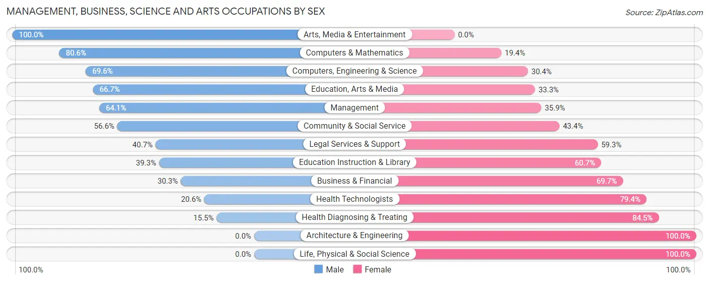 Management, Business, Science and Arts Occupations by Sex in Zip Code 10548