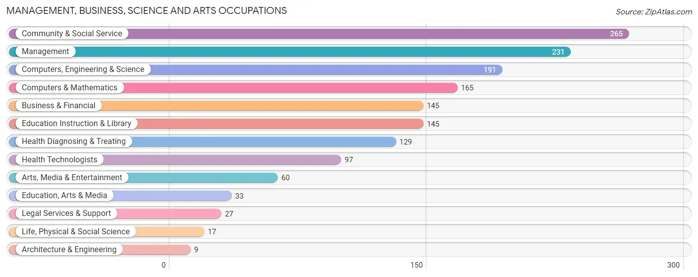 Management, Business, Science and Arts Occupations in Zip Code 10548