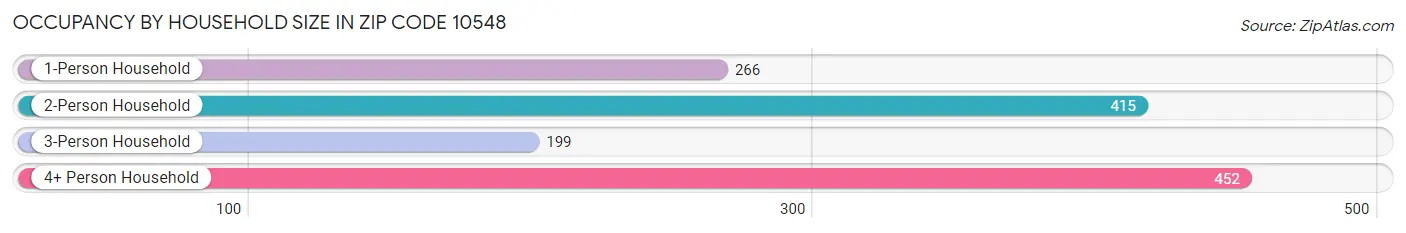 Occupancy by Household Size in Zip Code 10548