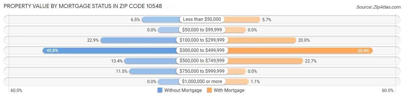 Property Value by Mortgage Status in Zip Code 10548