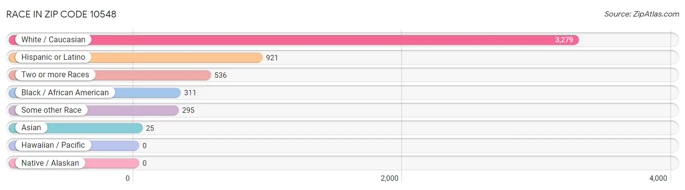 Race in Zip Code 10548
