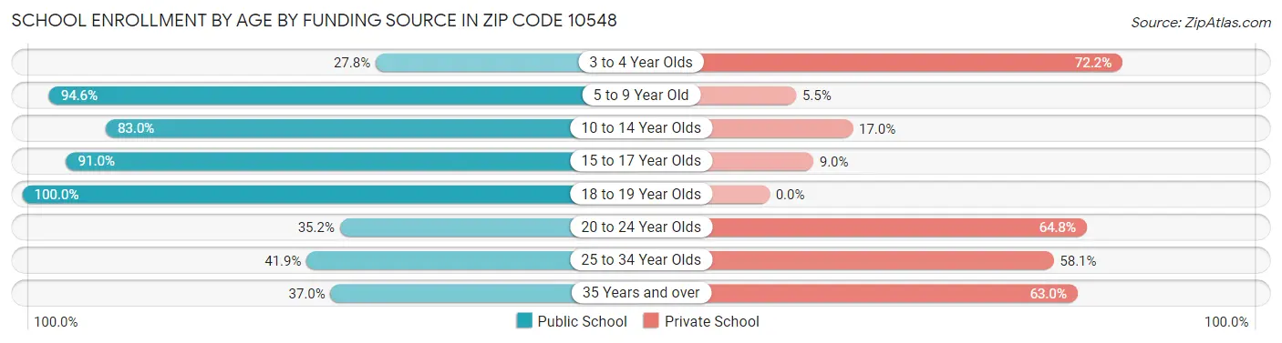 School Enrollment by Age by Funding Source in Zip Code 10548