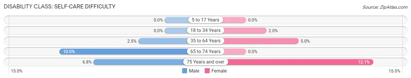 Disability in Zip Code 10548: <span>Self-Care Difficulty</span>