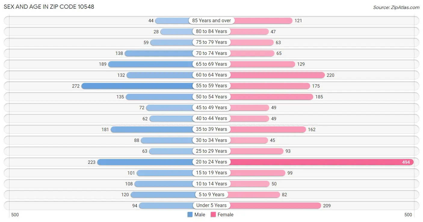 Sex and Age in Zip Code 10548