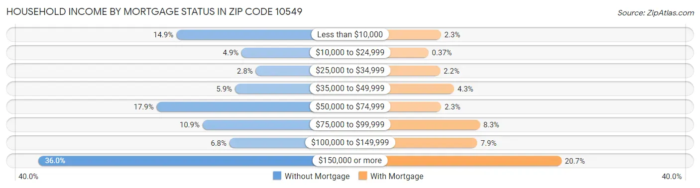 Household Income by Mortgage Status in Zip Code 10549