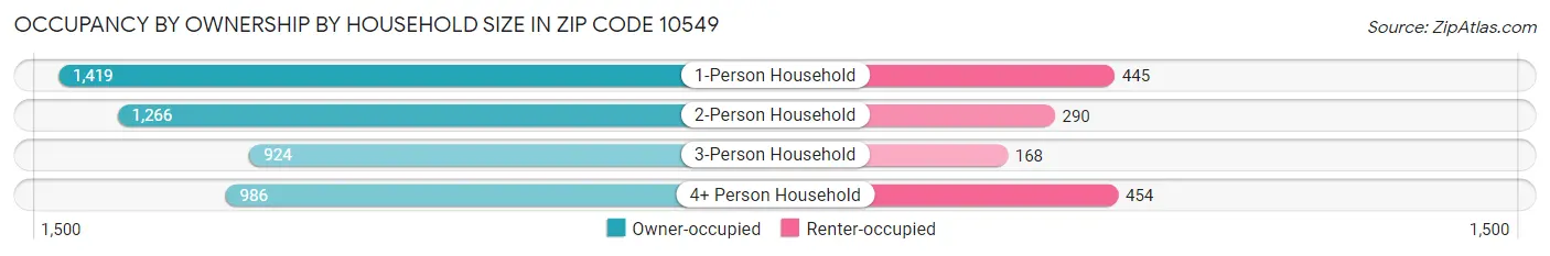 Occupancy by Ownership by Household Size in Zip Code 10549