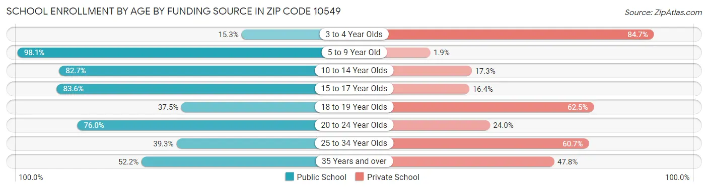 School Enrollment by Age by Funding Source in Zip Code 10549