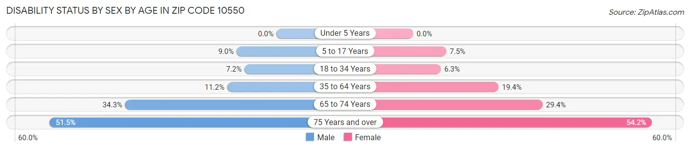 Disability Status by Sex by Age in Zip Code 10550