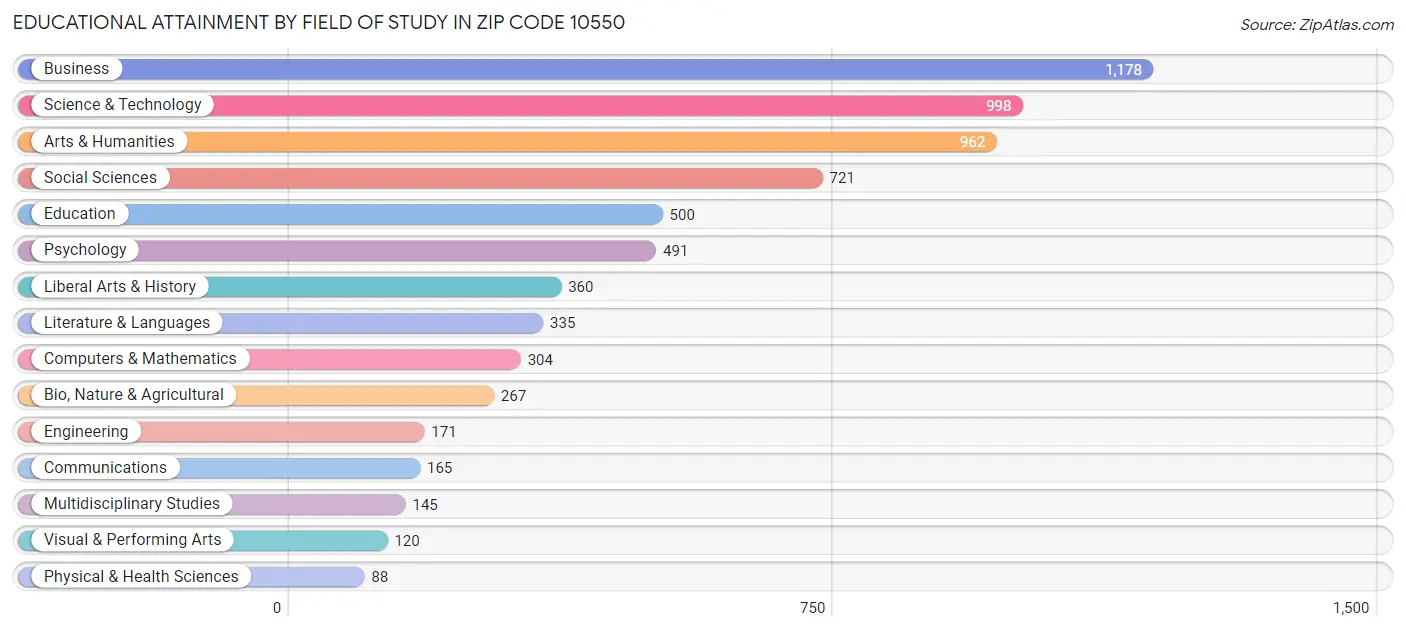 Educational Attainment by Field of Study in Zip Code 10550