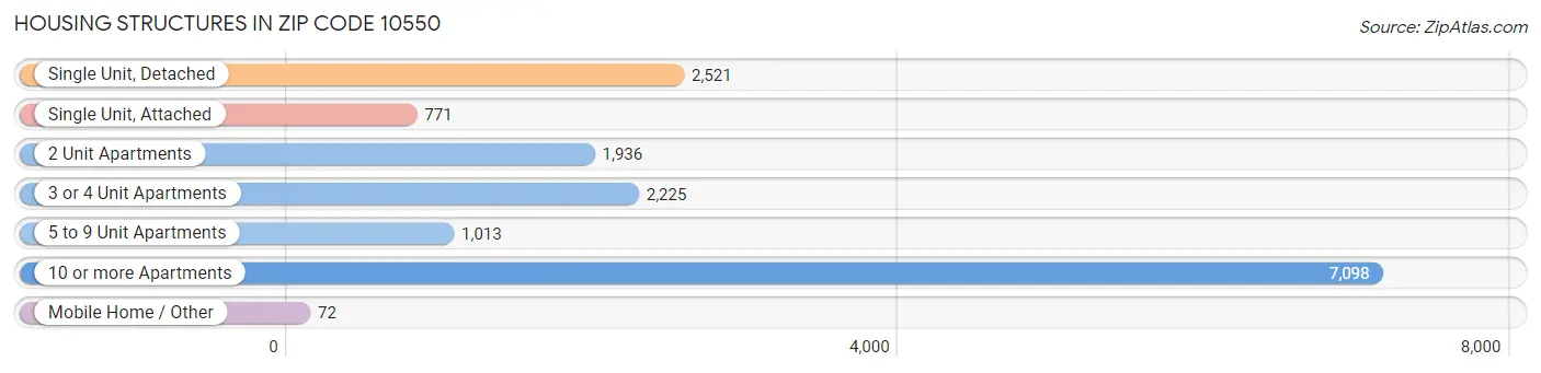 Housing Structures in Zip Code 10550