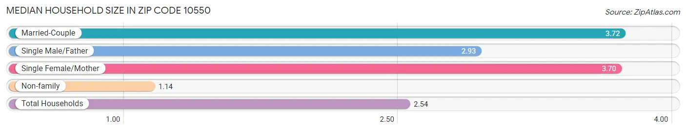 Median Household Size in Zip Code 10550