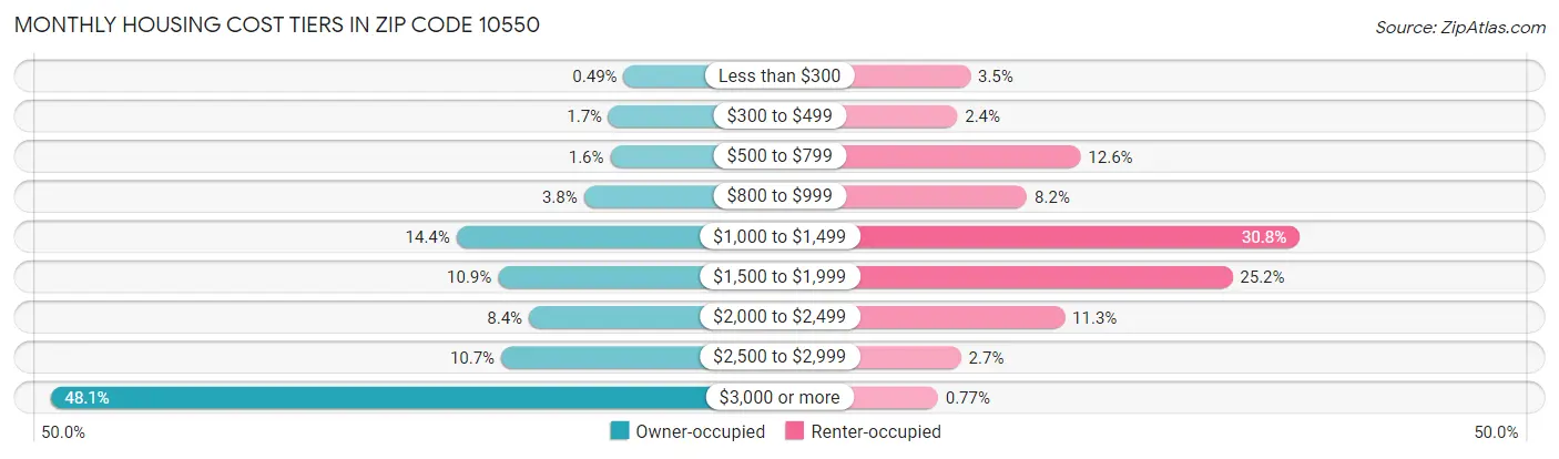 Monthly Housing Cost Tiers in Zip Code 10550