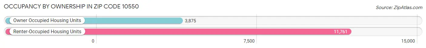 Occupancy by Ownership in Zip Code 10550