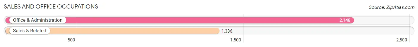 Sales and Office Occupations in Zip Code 10550