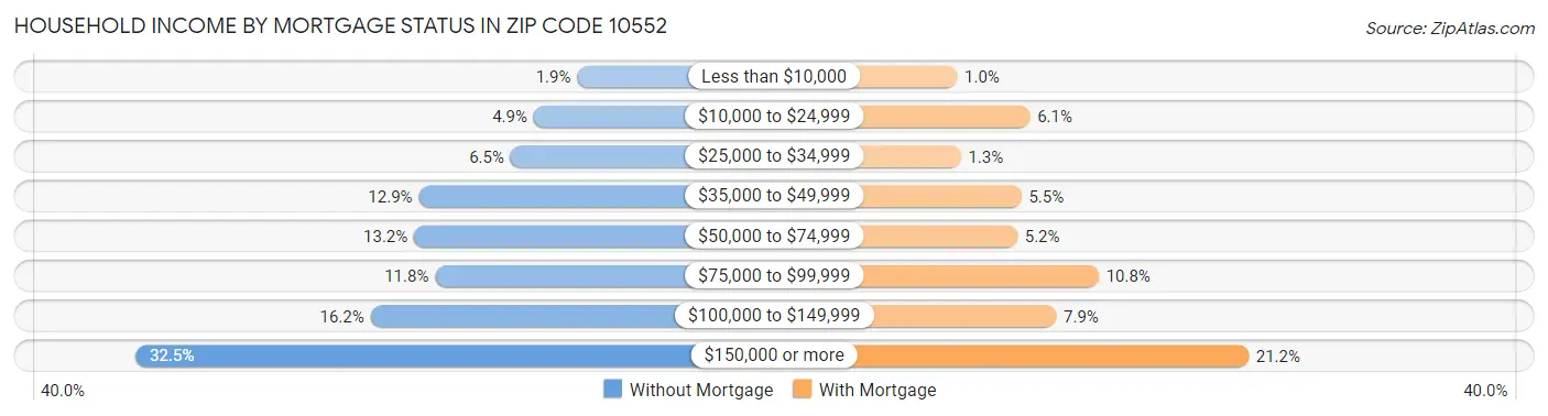 Household Income by Mortgage Status in Zip Code 10552