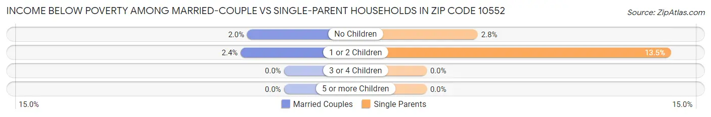 Income Below Poverty Among Married-Couple vs Single-Parent Households in Zip Code 10552