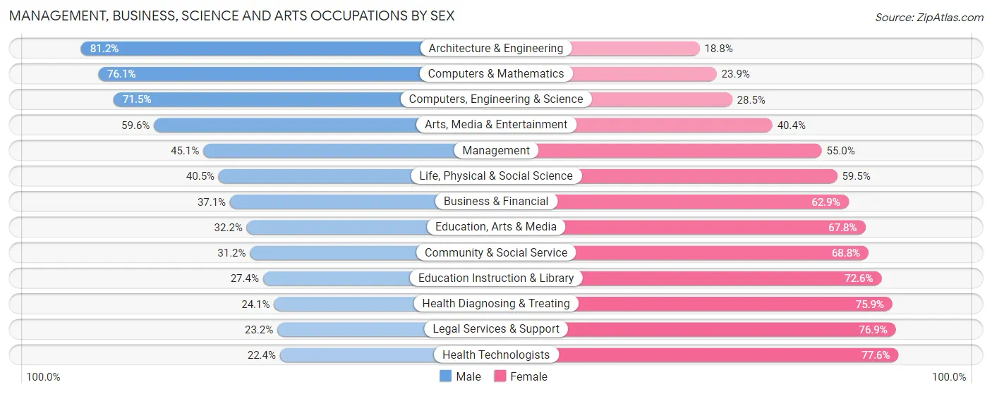 Management, Business, Science and Arts Occupations by Sex in Zip Code 10552