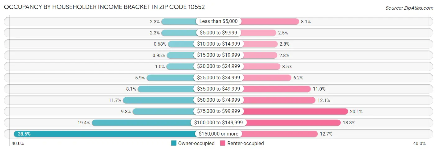 Occupancy by Householder Income Bracket in Zip Code 10552