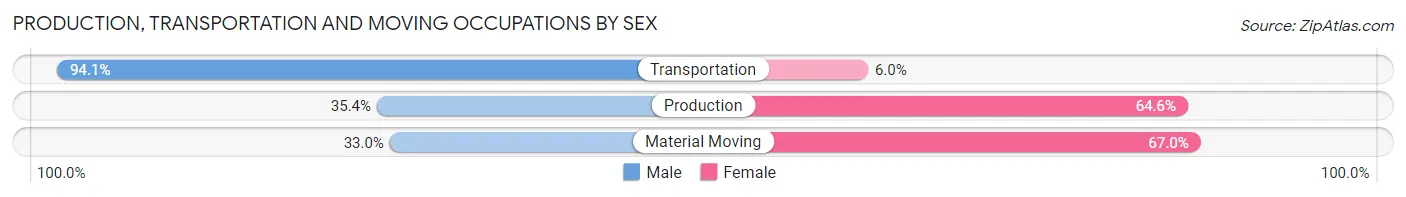 Production, Transportation and Moving Occupations by Sex in Zip Code 10552
