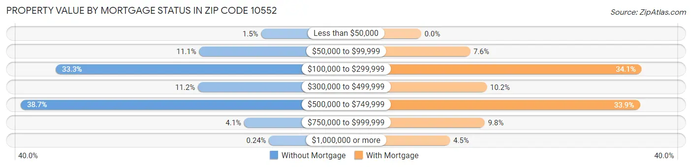 Property Value by Mortgage Status in Zip Code 10552
